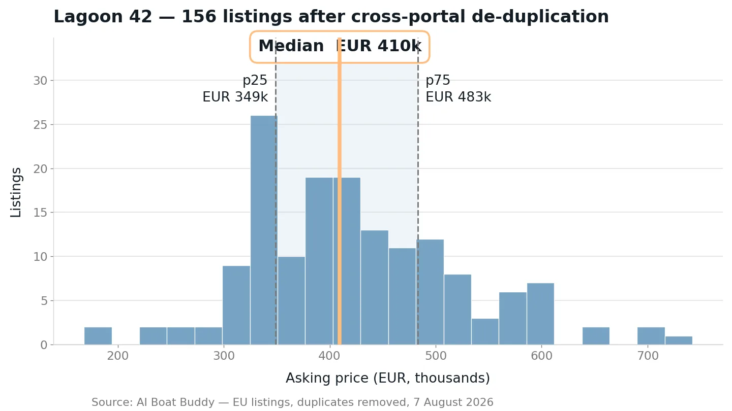 Histogram of 156 Lagoon 42 asking prices in Europe with same-boat duplicates collapsed for the chart: median EUR 410k, p25-p75 EUR 349k-483k, pulled 7 August 2026