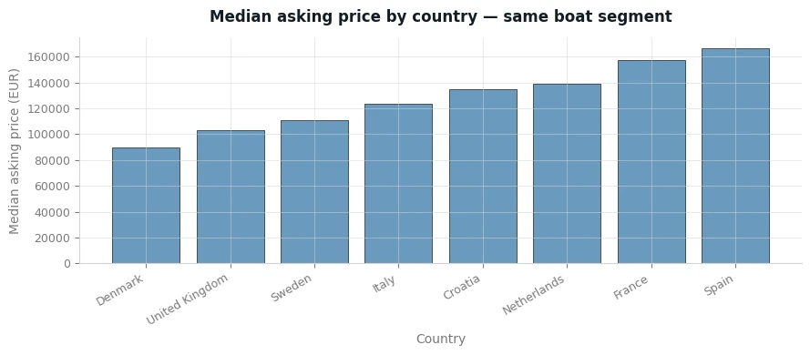 Bar chart comparing median asking prices for the same boat segment across eight European countries. Denmark is lowest at about EUR 90,000, Spain highest at about EUR 167,000.