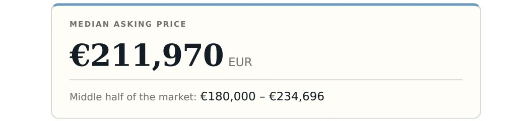 The value card from the report: Median asking price, 211,970 euro, and below it Middle half of the market, 180,000 to 234,696 euro.