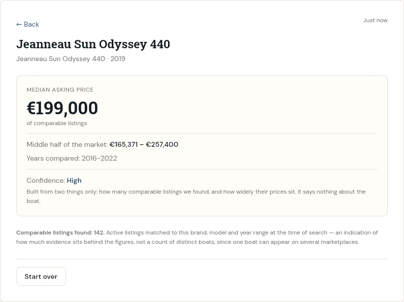 A valuation result card for a 2019 Jeanneau Sun Odyssey 440: median asking price 199,000 euro, middle half of the market 165,371 to 257,400 euro, years compared 2016 to 2022, confidence High, and a note that 142 comparable listings were found.