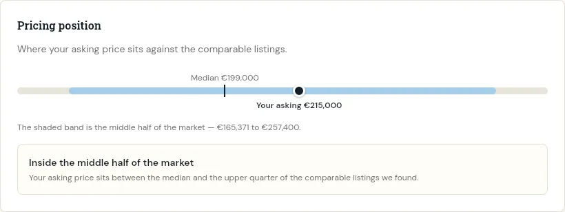A pricing position bar: the shaded band is the middle half of the market, a tick marks the median at 199,000 euro, and a marker shows the asking price of 215,000 euro &mdash; labelled Inside the middle half of the market.