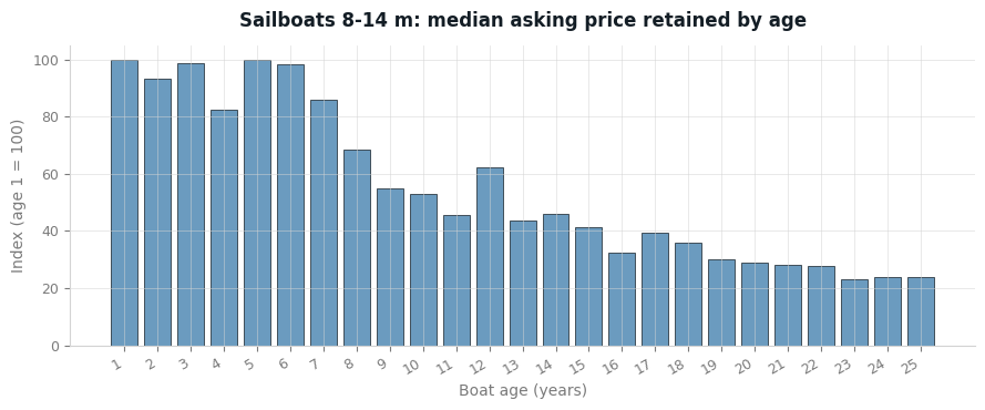 Balkendiagramm, das den Median des Angebotspreises von 8-14 m Segelbooten nach Alter zeigt. Der Wert fällt von Index 100 im Alter von 1 auf etwa 24 im Alter von 25.