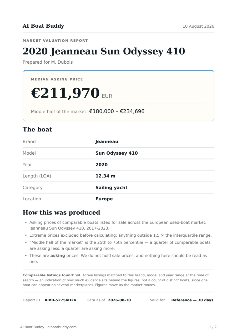 A market valuation report: the title 2020 Jeanneau Sun Odyssey 410, prepared for a named client, a median asking price of 211,970 euro, the middle half of the market from 180,000 to 234,696 euro, a specification table, how it was produced, and the number of comparable listings behind the figures.
